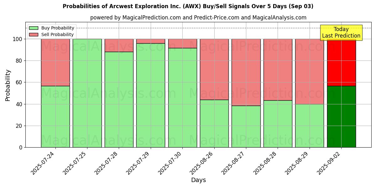 Mahdollisuudet Arcwest Exploration Inc. (AWX) osto/myyntisignaalille käyttäen useita tekoälymalleja 10 päivän aikana (03 Sep) Probabilities of Arcwest Exploration Inc. (AWX) Buy/Sell Signals Using Several AI Models Over 5 Days (03 Sep)