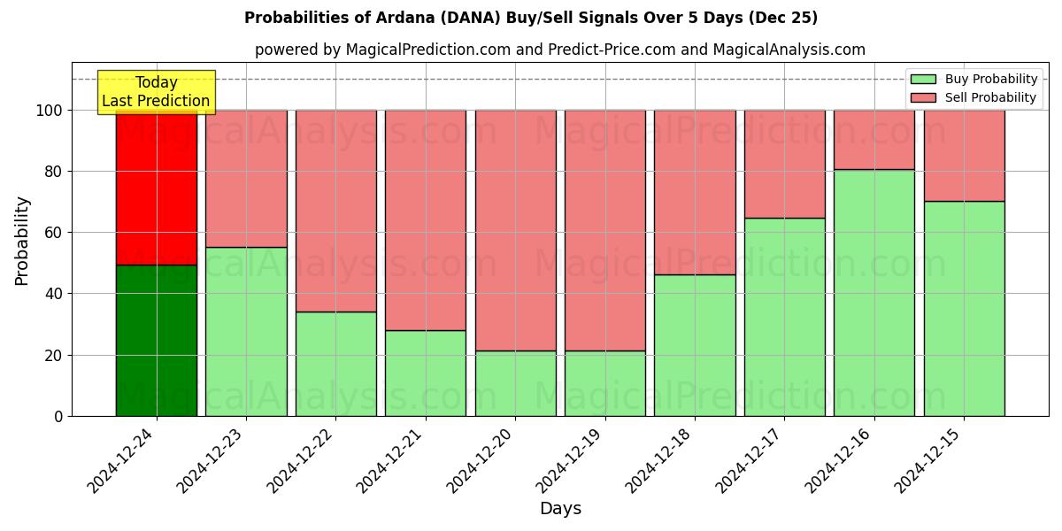 Probabilities of Ardana (DANA) Buy/Sell Signals Using Several AI Models Over 5 Days (25 Dec) 