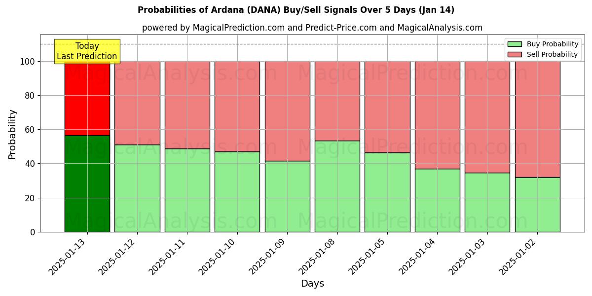 Probabilities of Ardana (DANA) Buy/Sell Signals Using Several AI Models Over 5 Days (13 Jan) 