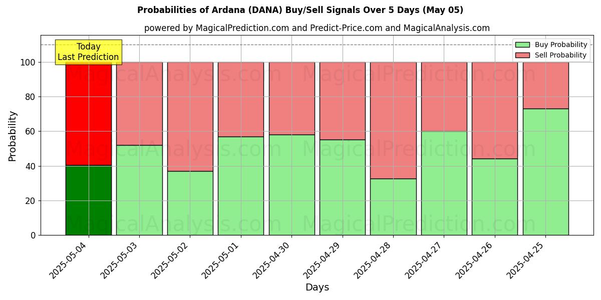 Probabilities of Ardana (DANA) Buy/Sell Signals Using Several AI Models Over 5 Days (05 May) 