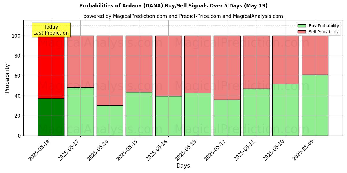 Probabilities of Ardana (DANA) Buy/Sell Signals Using Several AI Models Over 5 Days (14 Jul) 