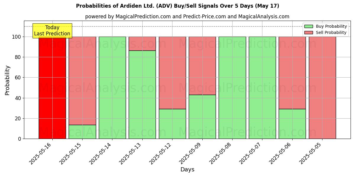Ardiden Ltd. (ADV) Alım/Satım Sinyalleri için Birkaç AI Modeli ile 10 Günlük Olasılıklar (31 Jul) Probabilities of Ardiden Ltd. (ADV) Buy/Sell Signals Using Several AI Models Over 5 Days (31 Jul)