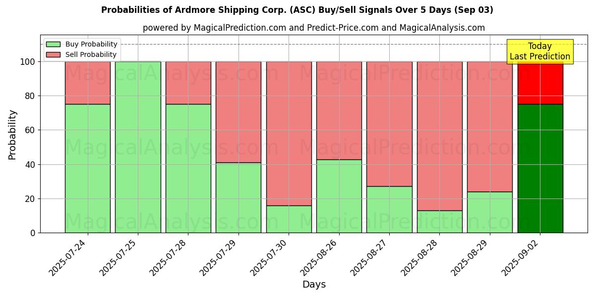 Sjanser for Ardmore Shipping Corp. (ASC) kjøp/salg signaler med flere AI-modeller over 10 dager (03 Sep) Probabilities of Ardmore Shipping Corp. (ASC) Buy/Sell Signals Using Several AI Models Over 5 Days (03 Sep)