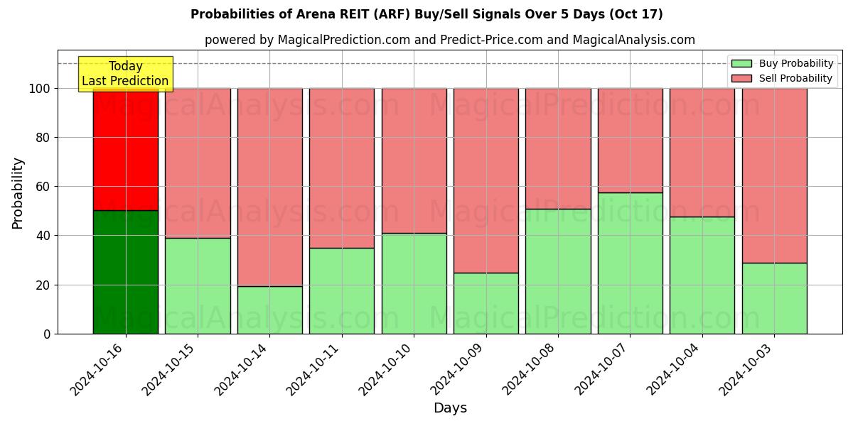 Probabilities of Arena REIT (ARF) Buy/Sell Signals Using Several AI Models Over 5 Days (17 Oct) 