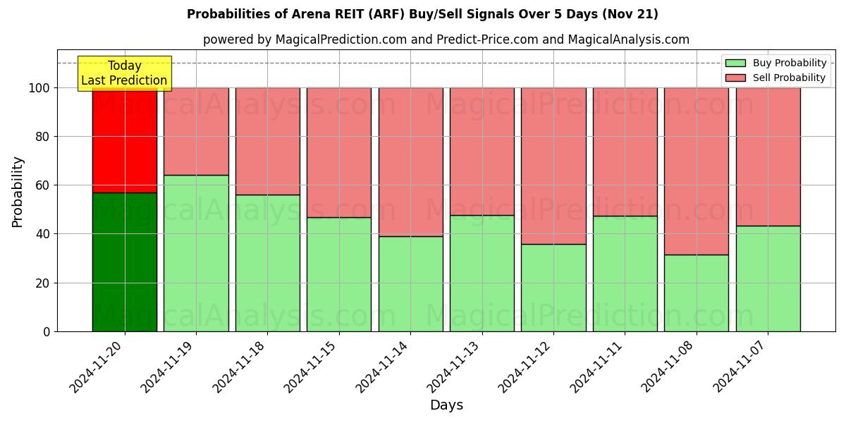 Probabilities of Arena REIT (ARF) Buy/Sell Signals Using Several AI Models Over 5 Days (21 Nov) 