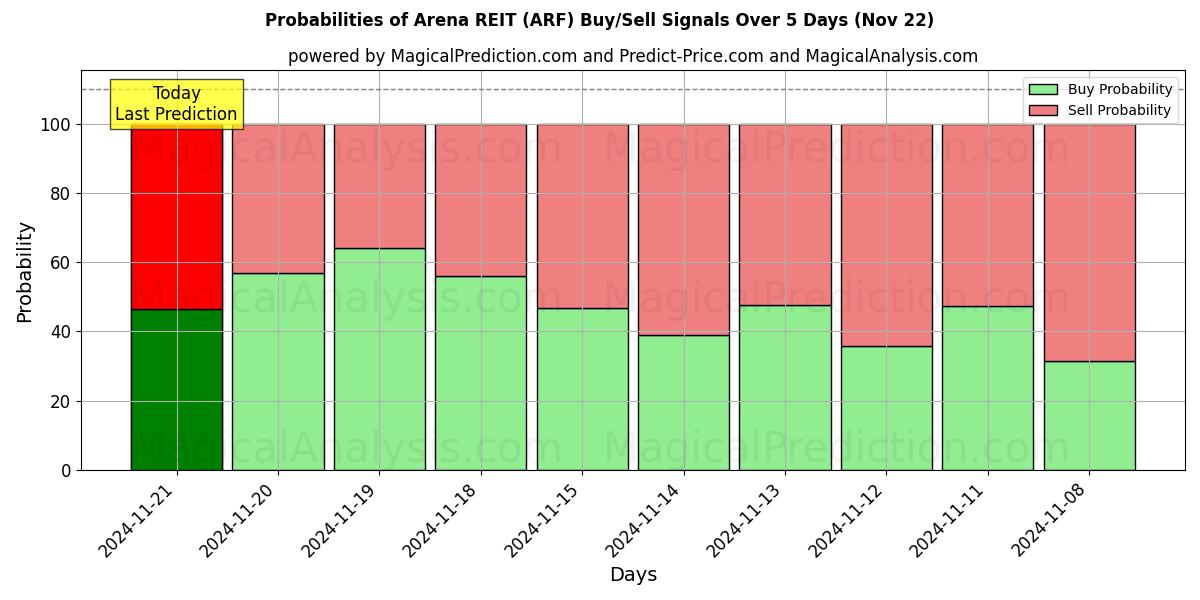 Probabilities of Arena REIT (ARF) Buy/Sell Signals Using Several AI Models Over 5 Days (22 Nov) 