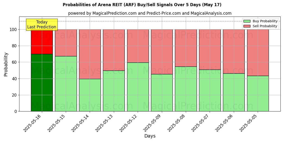 Probabilities of Arena REIT (ARF) Buy/Sell Signals Using Several AI Models Over 5 Days (17 May) 