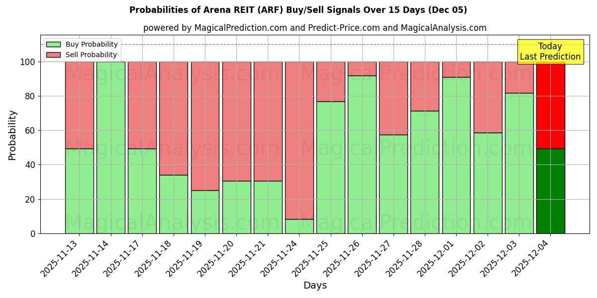 Probabilities of Arena REIT (ARF) Buy/Sell Signals Using Several AI Models Over 5 Days (05 Dec) 