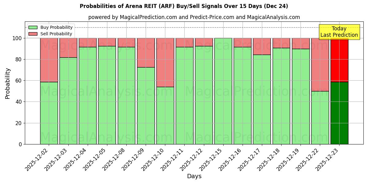 Probabilities of Arena REIT (ARF) Buy/Sell Signals Using Several AI Models Over 5 Days (24 Dec) 