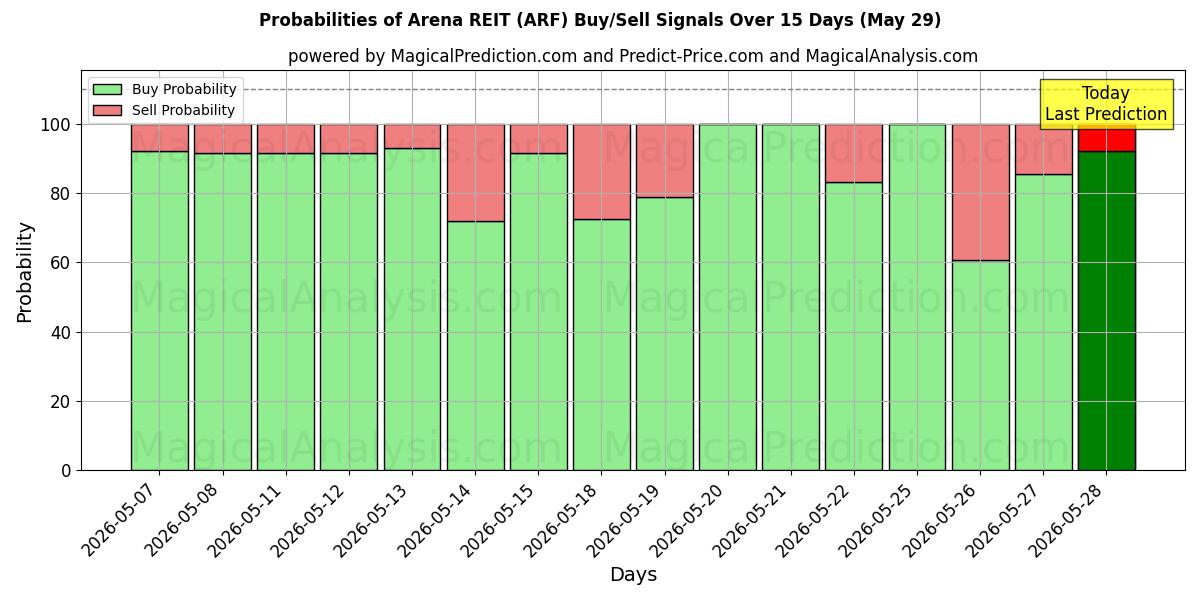 Probabilities of Arena REIT (ARF) Buy/Sell Signals Using Several AI Models Over 5 Days (29 May) 