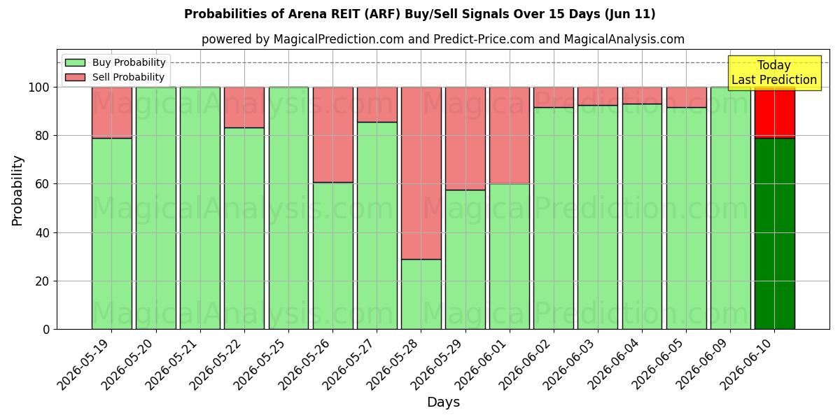 Probabilities of Arena REIT (ARF) Buy/Sell Signals Using Several AI Models Over 5 Days (11 Jun) 