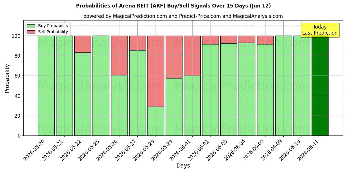 Probabilities of Arena REIT (ARF) Buy/Sell Signals Using Several AI Models Over 5 Days (12 Jun) 