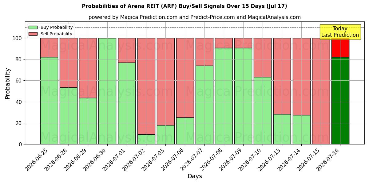 Probabilities of Arena REIT (ARF) Buy/Sell Signals Using Several AI Models Over 5 Days (17 Jul) 