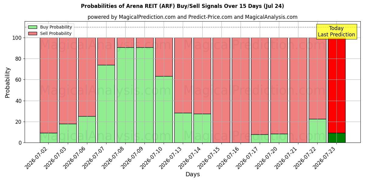Probabilities of Arena REIT (ARF) Buy/Sell Signals Using Several AI Models Over 5 Days (24 Jul) 