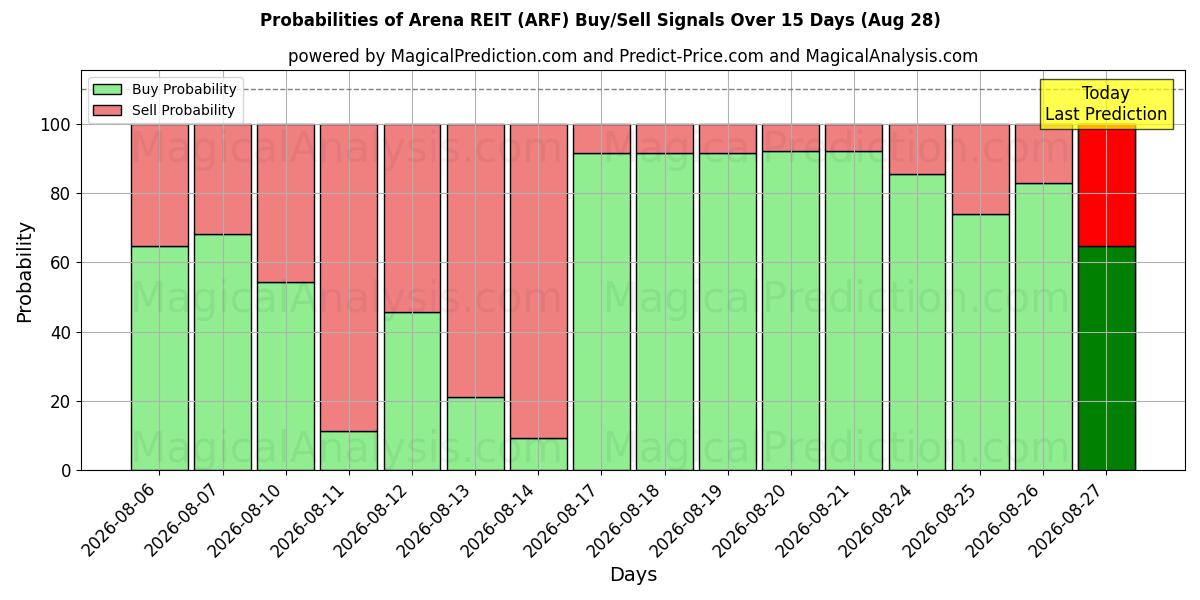 Probabilities of Arena REIT (ARF) Buy/Sell Signals Using Several AI Models Over 5 Days (28 Aug) 