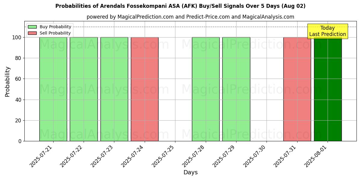 Probabilities of Arendals Fossekompani ASA (AFK) Buy/Sell Signals Using Several AI Models Over 5 Days (02 Aug) 
