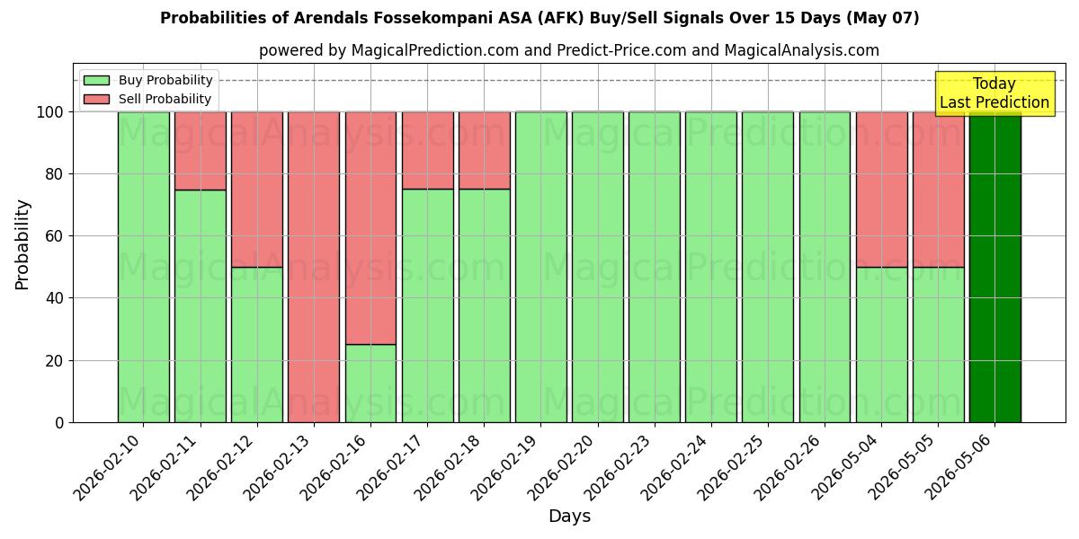 Probabilities of Arendals Fossekompani ASA (AFK) Buy/Sell Signals Using Several AI Models Over 5 Days (07 May) 