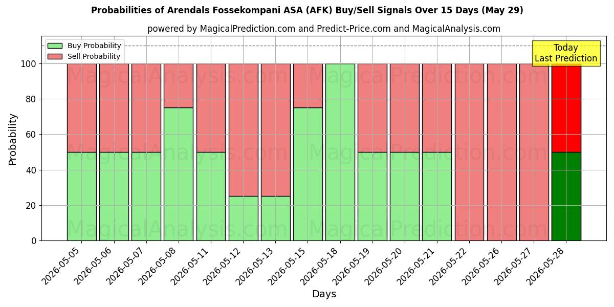 Probabilities of Arendals Fossekompani ASA (AFK) Buy/Sell Signals Using Several AI Models Over 5 Days (29 May) 