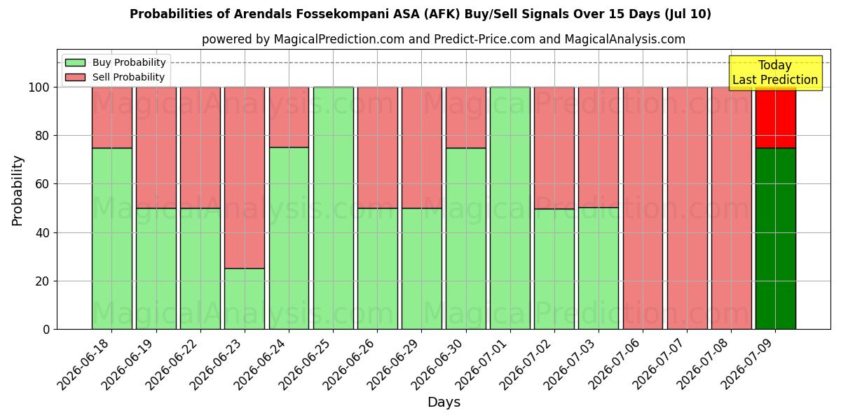 Probabilities of Arendals Fossekompani ASA (AFK) Buy/Sell Signals Using Several AI Models Over 5 Days (10 Jul) 
