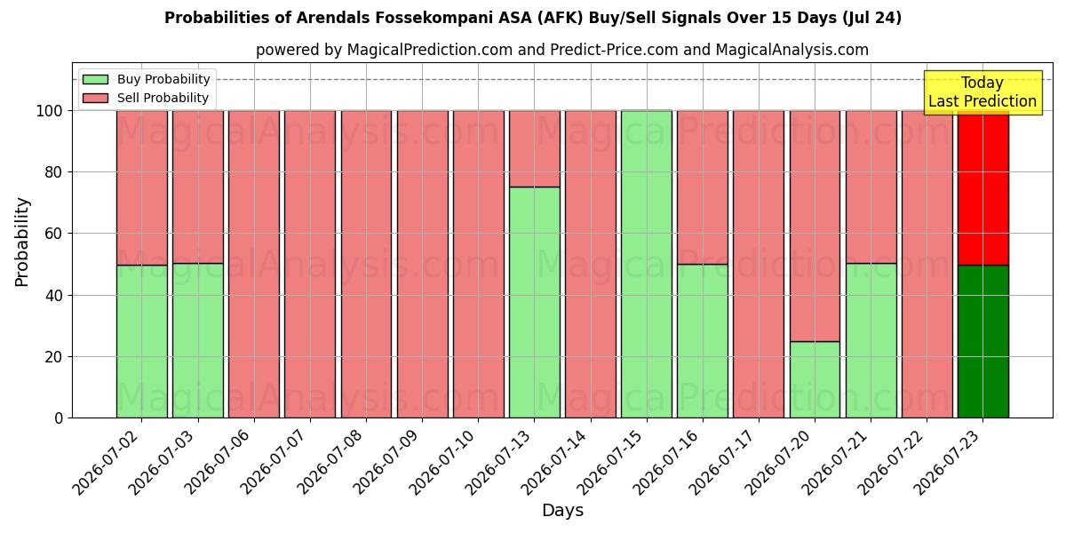 Probabilities of Arendals Fossekompani ASA (AFK) Buy/Sell Signals Using Several AI Models Over 5 Days (24 Jul) 