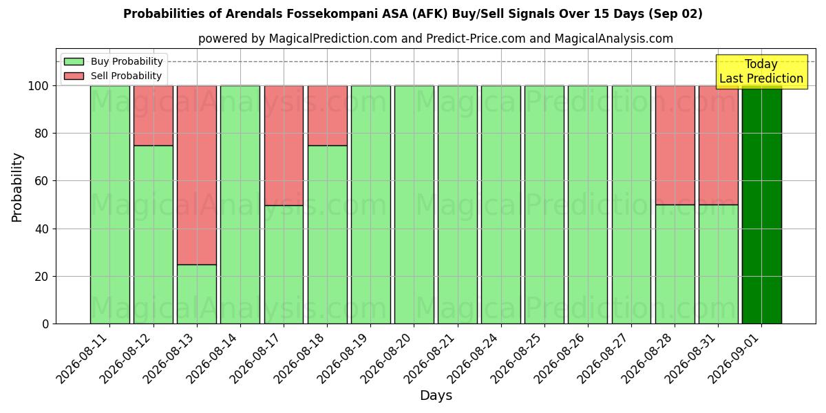 Probabilities of Arendals Fossekompani ASA (AFK) Buy/Sell Signals Using Several AI Models Over 5 Days (02 Sep) 