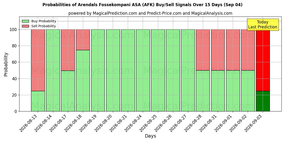 Probabilities of Arendals Fossekompani ASA (AFK) Buy/Sell Signals Using Several AI Models Over 5 Days (04 Sep) 