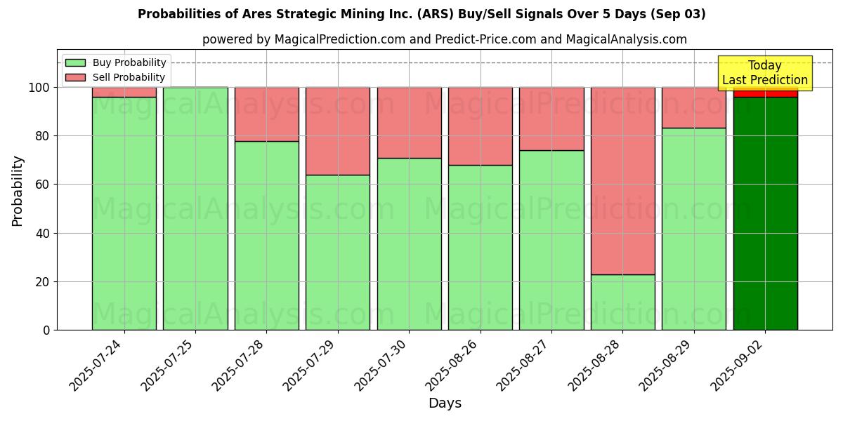 Probabilities of Ares Strategic Mining Inc. (ARS) Buy/Sell Signals Using Several AI Models Over 5 Days (03 Sep) 