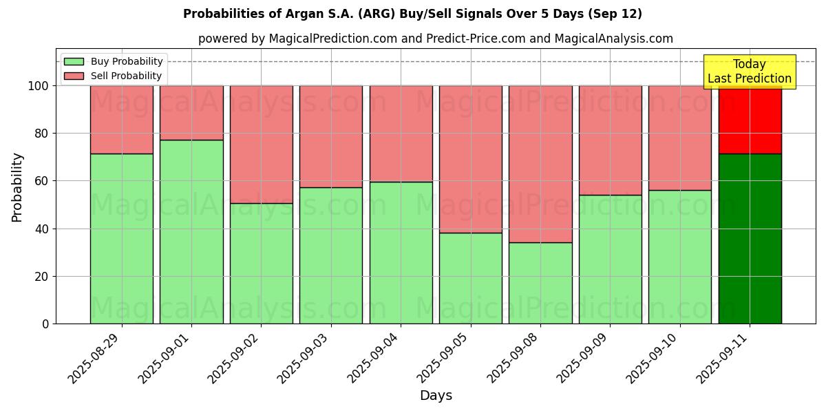 Probabilities of Argan S.A. (ARG) Buy/Sell Signals Using Several AI Models Over 5 Days (12 Sep) 