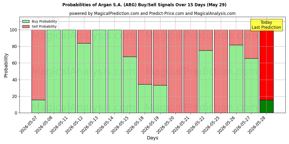Probabilities of Argan S.A. (ARG) Buy/Sell Signals Using Several AI Models Over 5 Days (29 May) 