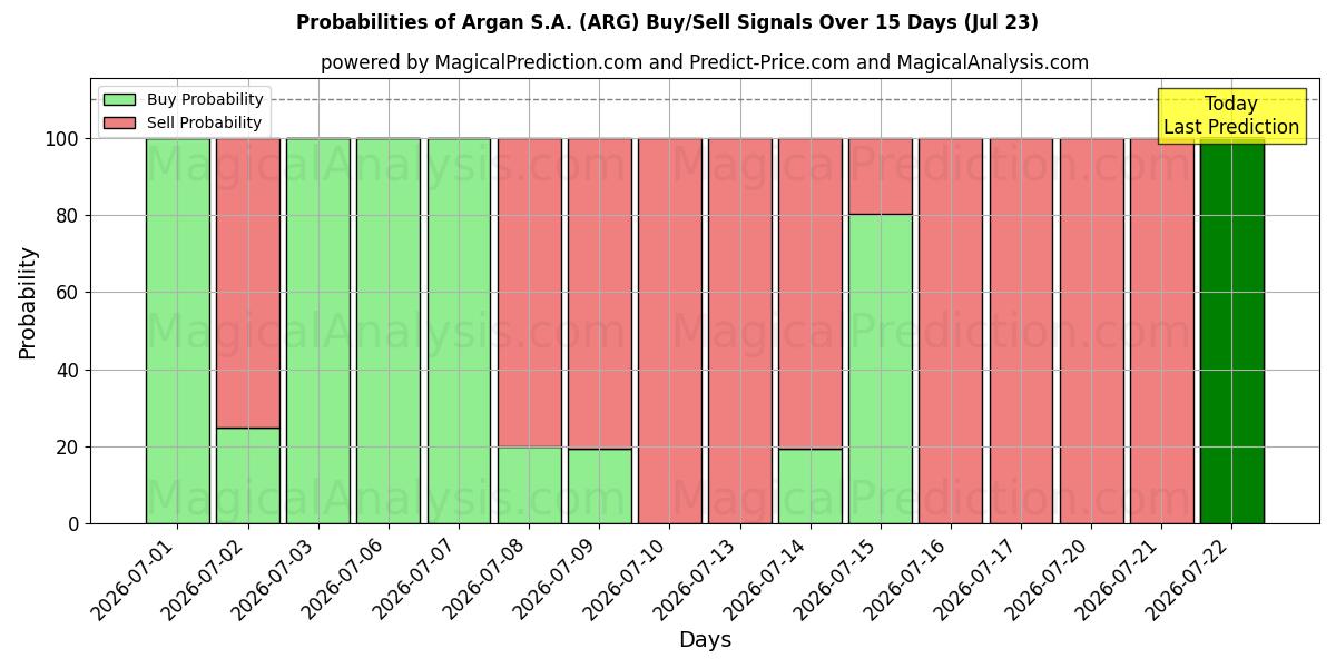 Probabilities of Argan S.A. (ARG) Buy/Sell Signals Using Several AI Models Over 5 Days (23 Jul) 