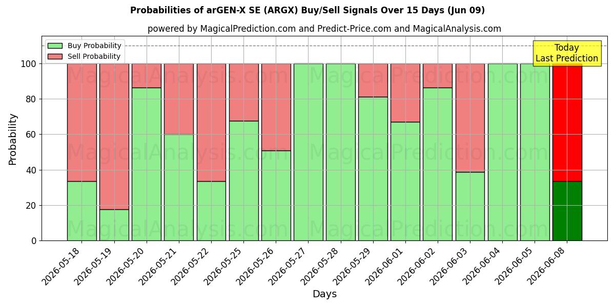 Probabilities of arGEN-X SE (ARGX) Buy/Sell Signals Using Several AI Models Over 5 Days (06 Jun) 