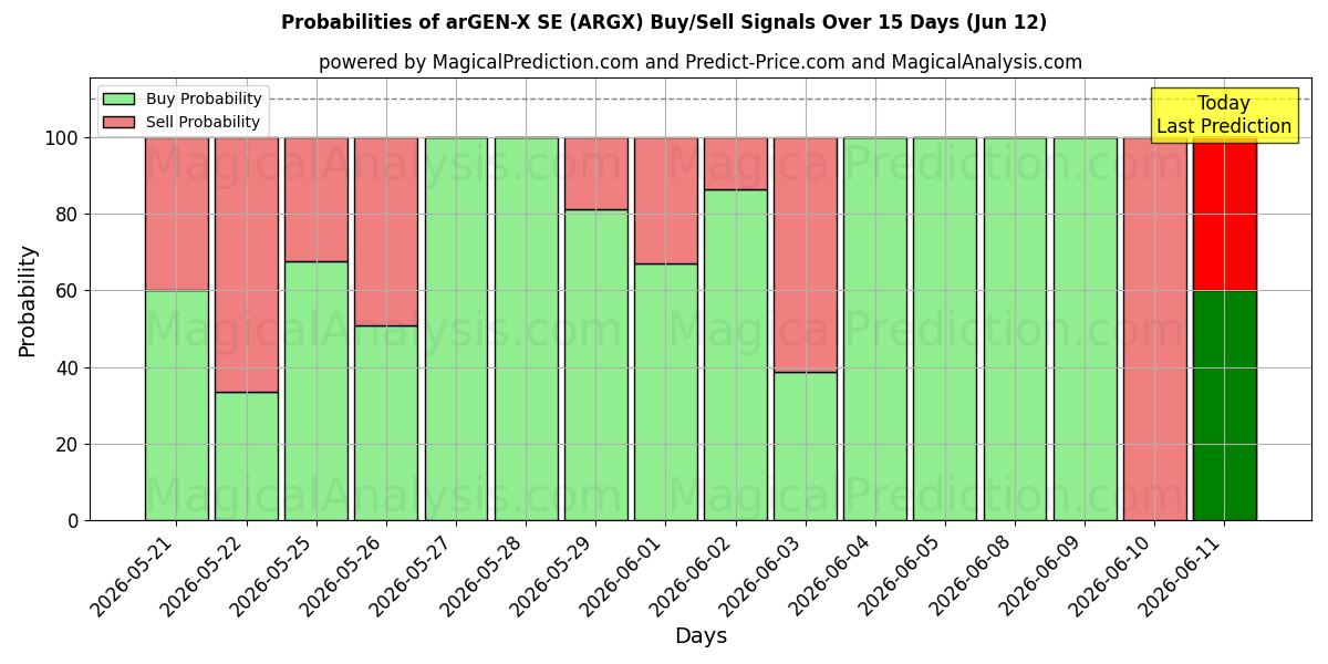 Probabilities of arGEN-X SE (ARGX) Buy/Sell Signals Using Several AI Models Over 5 Days (09 Jun) 
