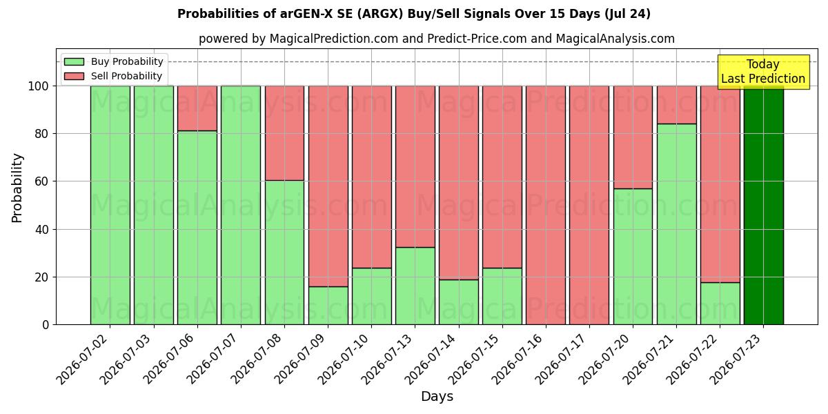 Probabilities of arGEN-X SE (ARGX) Buy/Sell Signals Using Several AI Models Over 5 Days (24 Jul) 