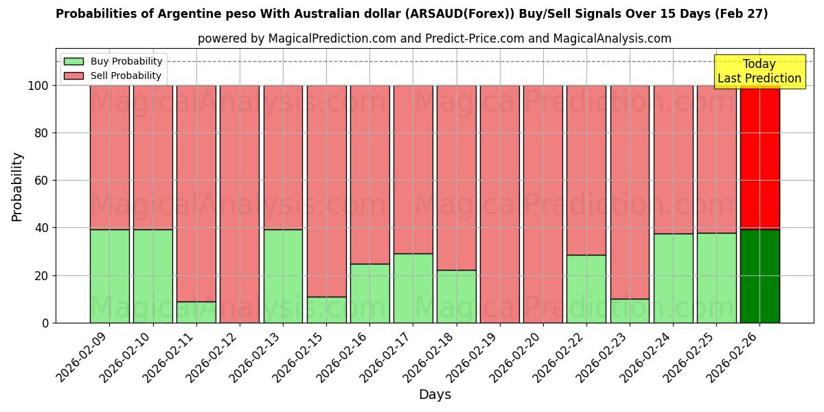 Probabilities of Аргентинское песо к австралийскому доллару (ARSAUD(Forex)) Buy/Sell Signals Using Several AI Models Over 5 Days (27 Feb) 