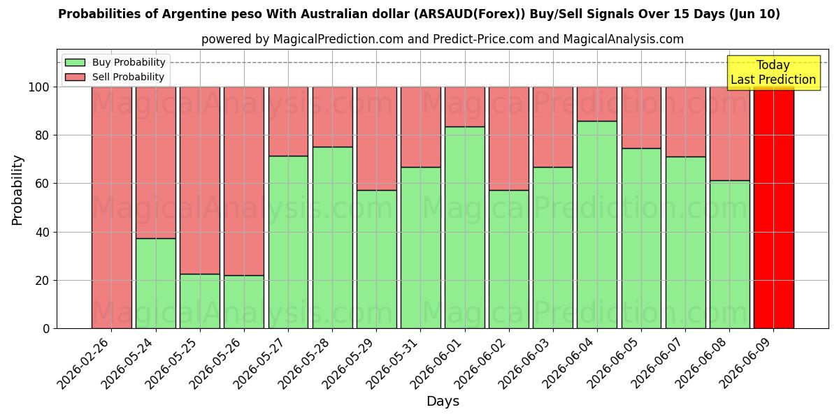 Probabilities of 호주 달러와 아르헨티나 페소 (ARSAUD(Forex)) Buy/Sell Signals Using Several AI Models Over 5 Days (10 Jun) 
