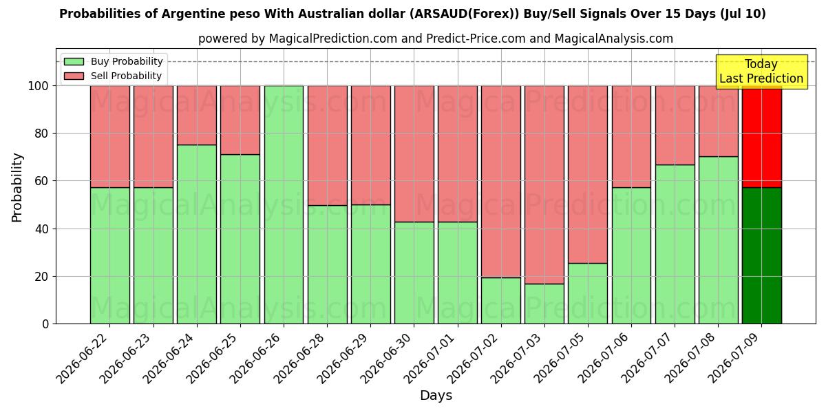 Probabilities of Argentinske peso med australske dollar (ARSAUD(Forex)) Buy/Sell Signals Using Several AI Models Over 5 Days (10 Jul) 