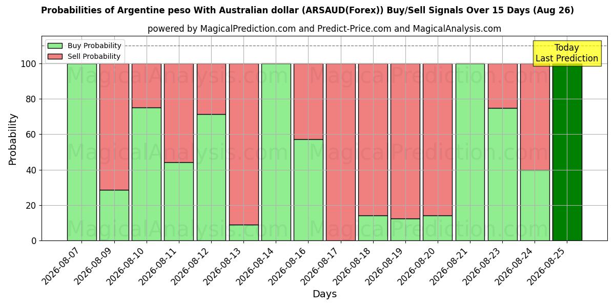 Probabilities of Argentiinan peso Australian dollarin kanssa (ARSAUD(Forex)) Buy/Sell Signals Using Several AI Models Over 5 Days (26 Aug) 