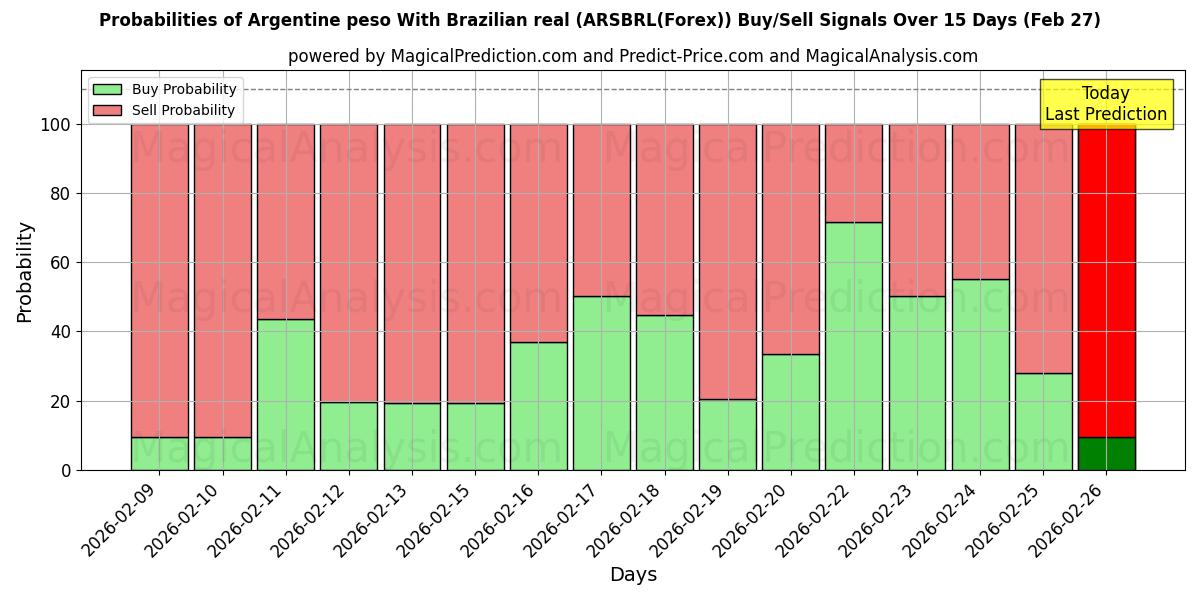 Probabilities of Peso argentin Avec réal brésilien (ARSBRL(Forex)) Buy/Sell Signals Using Several AI Models Over 5 Days (27 Feb) 