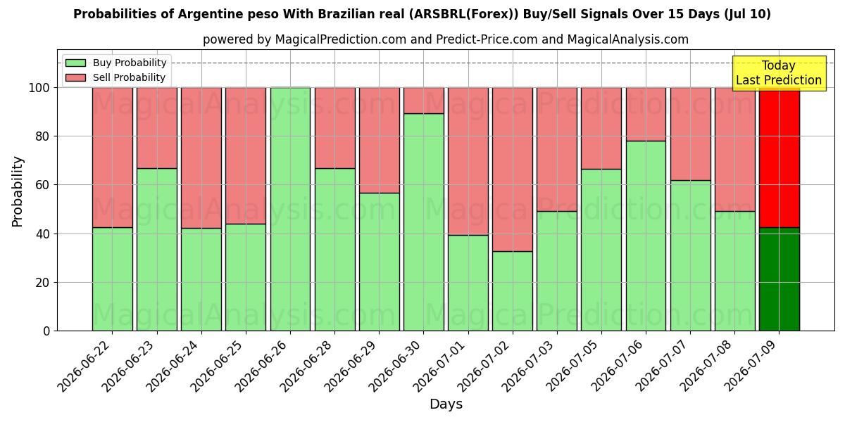 Probabilities of Argentinischer Peso mit brasilianischem Real (ARSBRL(Forex)) Buy/Sell Signals Using Several AI Models Over 5 Days (10 Jul) 