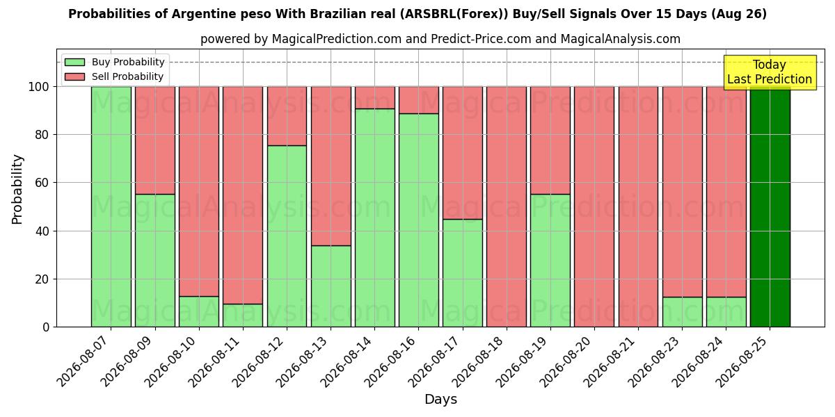 Probabilities of Argentinsk peso med brasiliansk real (ARSBRL(Forex)) Buy/Sell Signals Using Several AI Models Over 5 Days (26 Aug) 