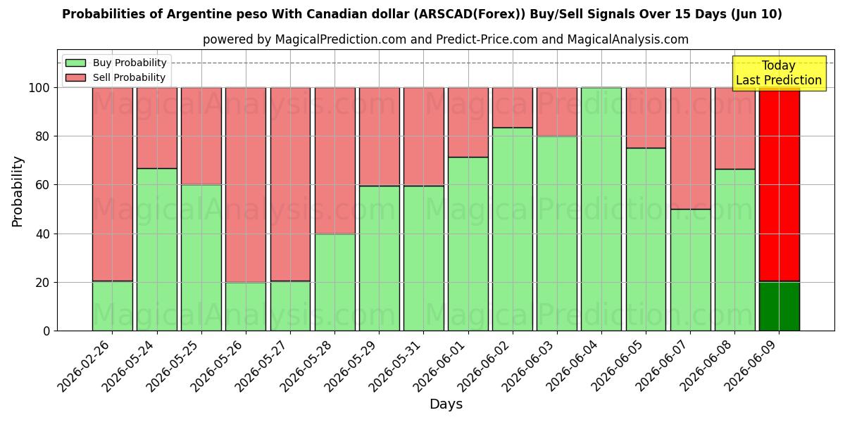 Probabilities of कैनेडियन डॉलर के साथ अर्जेंटीना पेसो (ARSCAD(Forex)) Buy/Sell Signals Using Several AI Models Over 5 Days (10 Jun) 
