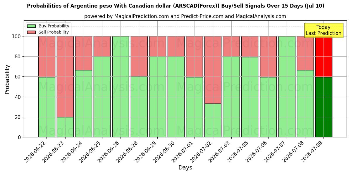 Probabilities of Argentine peso With Canadian dollar (ARSCAD(Forex)) Buy/Sell Signals Using Several AI Models Over 5 Days (10 Jul) 