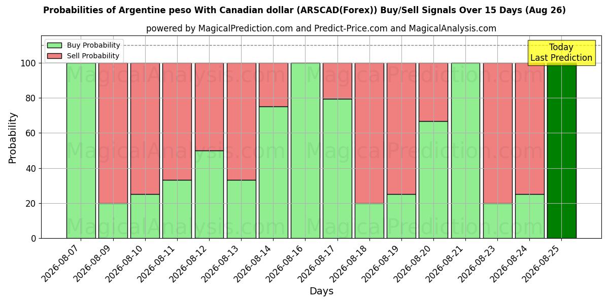 Probabilities of Argentinischer Peso mit kanadischem Dollar (ARSCAD(Forex)) Buy/Sell Signals Using Several AI Models Over 5 Days (26 Aug) 