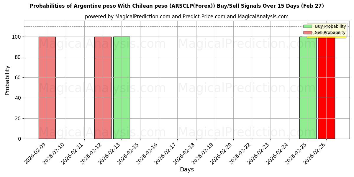 Probabilities of अर्जेंटीना पेसो चिली पेसो के साथ (ARSCLP(Forex)) Buy/Sell Signals Using Several AI Models Over 5 Days (27 Feb) 