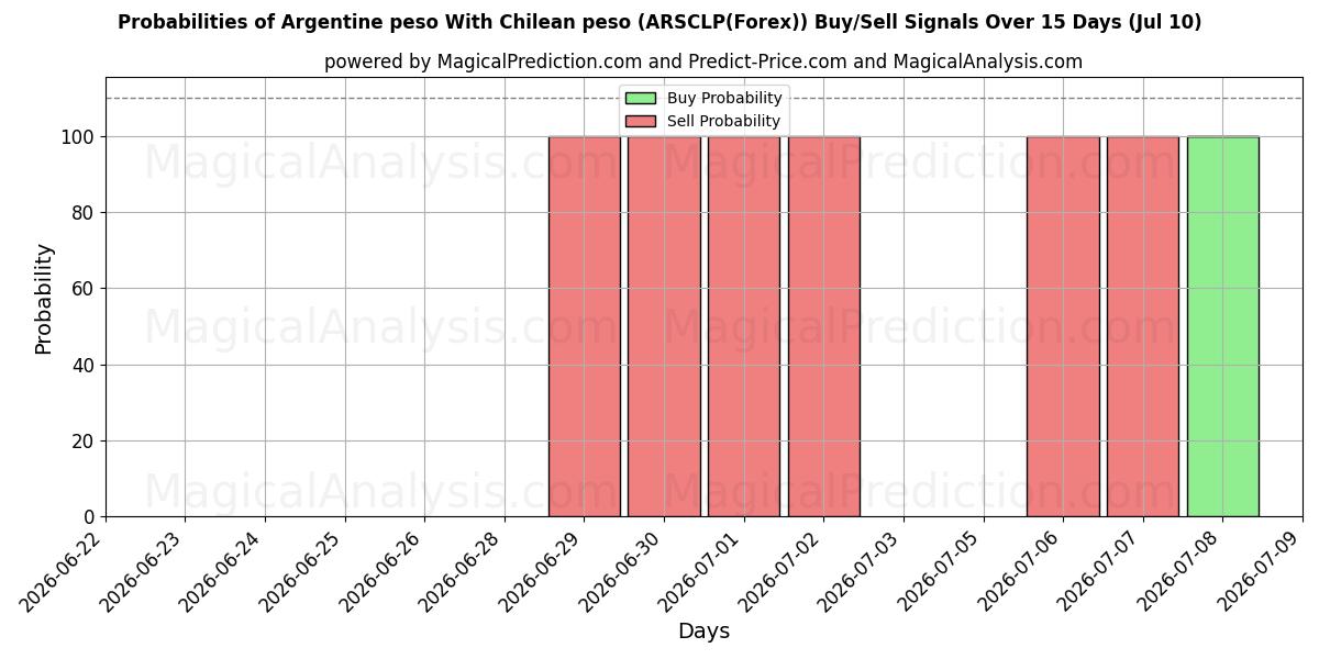 Probabilities of 아르헨티나 페소 칠레 페소 (ARSCLP(Forex)) Buy/Sell Signals Using Several AI Models Over 5 Days (10 Jul) 