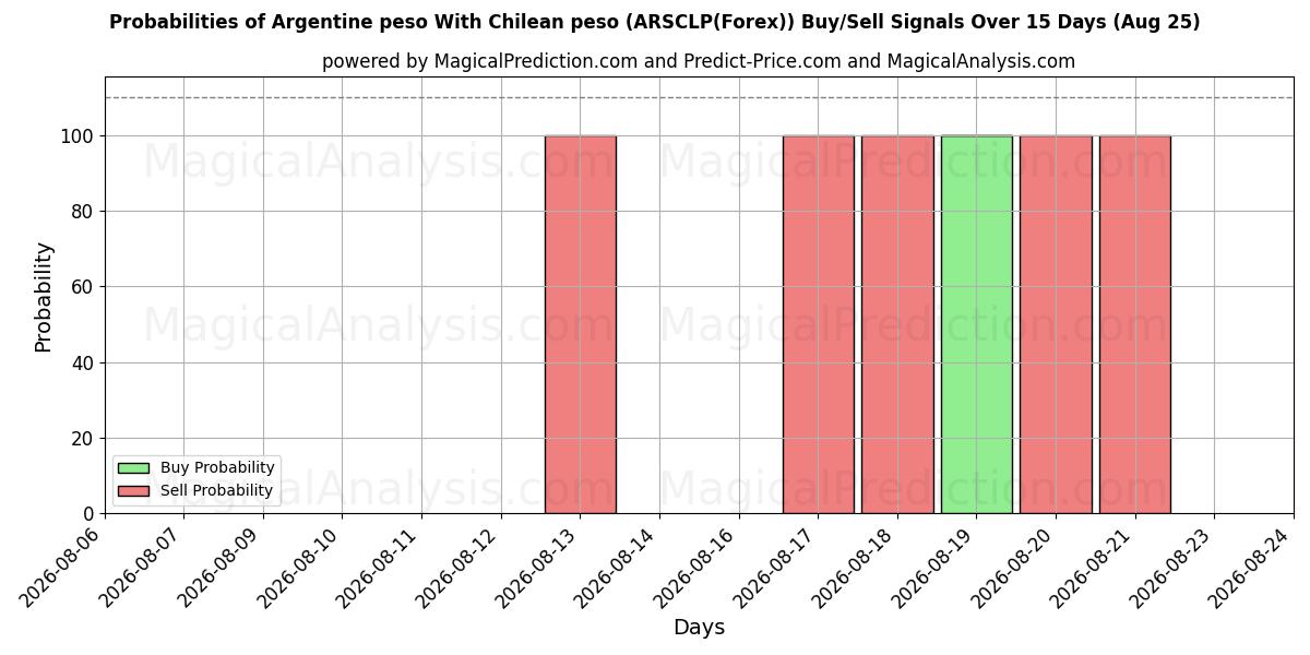 Probabilities of پزو آرژانتین با پزو شیلی (ARSCLP(Forex)) Buy/Sell Signals Using Several AI Models Over 5 Days (25 Aug) 
