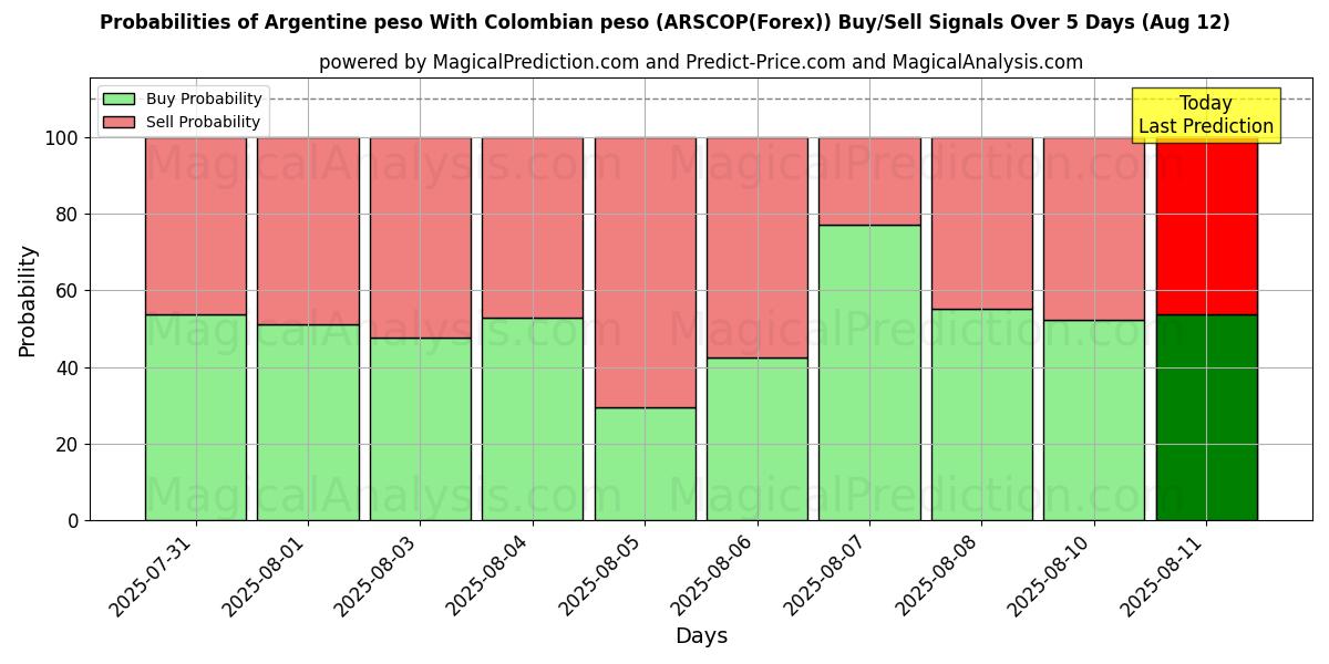 Mahdollisuudet Argentiinan peso Kolumbian pesolla (ARSCOP(Forex)) osto/myyntisignaalille käyttäen useita tekoälymalleja 10 päivän aikana (12 Aug) Probabilities of Argentiinan peso Kolumbian pesolla (ARSCOP(Forex)) Buy/Sell Signals Using Several AI Models Over 5 Days (12 Aug)