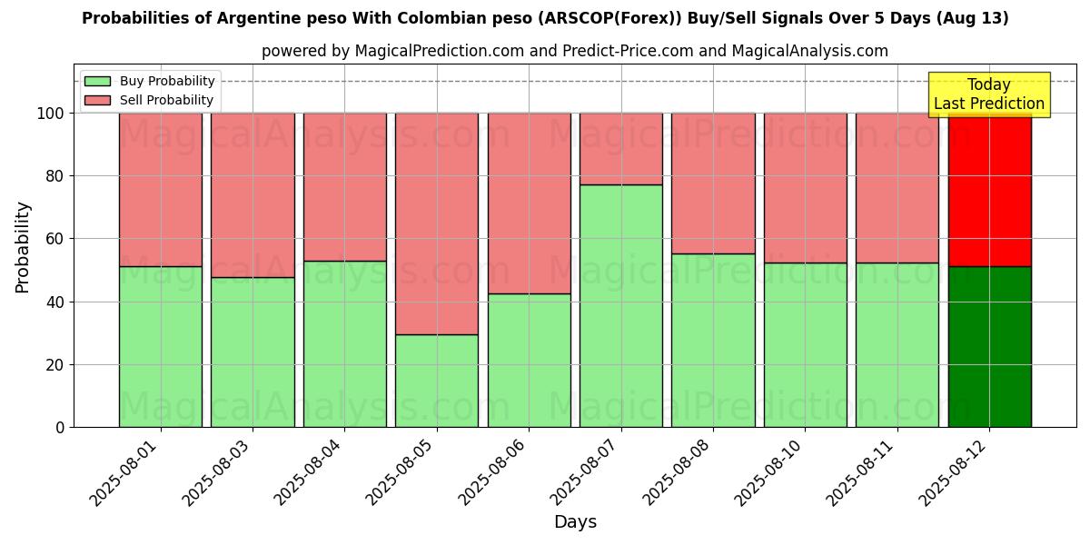 Probabilities of 阿根廷比索 与 哥伦比亚比索 (ARSCOP(Forex)) Buy/Sell Signals Using Several AI Models Over 5 Days (13 Aug) 