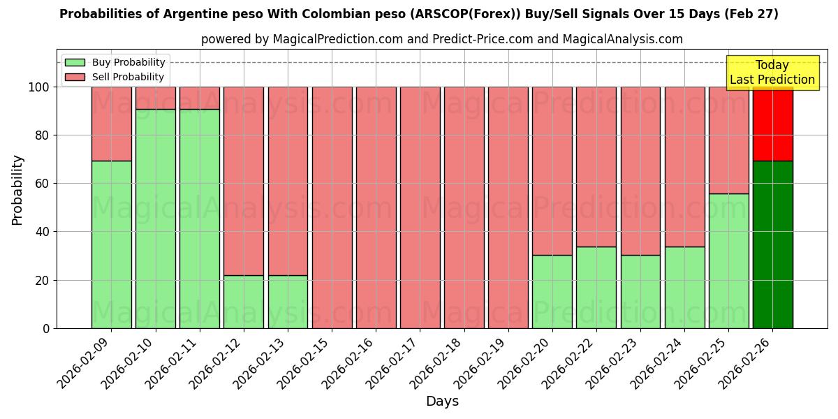 Probabilities of Argentijnse peso Met Colombiaanse peso (ARSCOP(Forex)) Buy/Sell Signals Using Several AI Models Over 5 Days (27 Feb) 