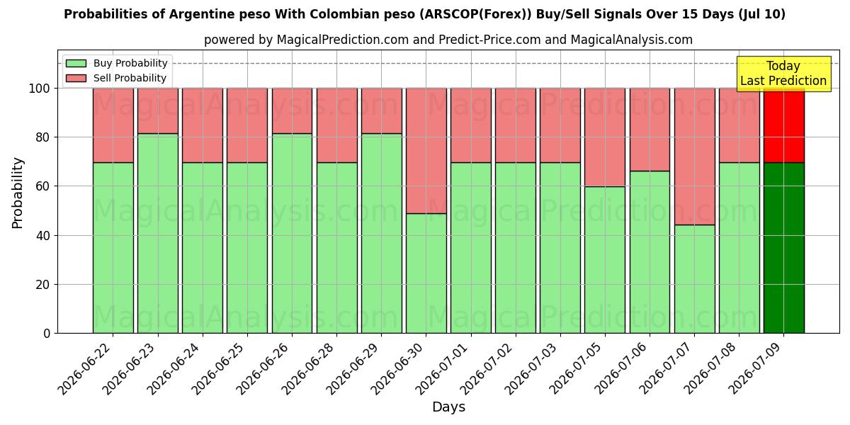 Probabilities of Argentine peso With Colombian peso (ARSCOP(Forex)) Buy/Sell Signals Using Several AI Models Over 5 Days (10 Jul) 